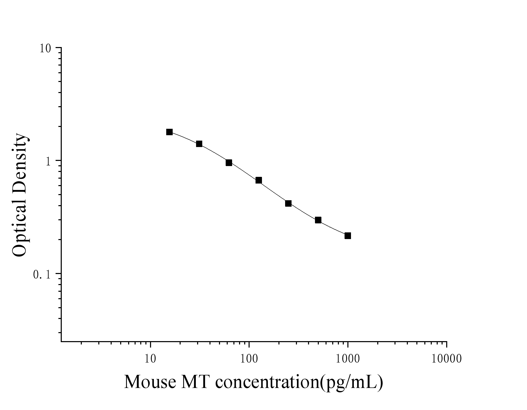 Mouse Melatonin (MT) ELISA Kit Mouse Melatonin (MT) ELISA Kit